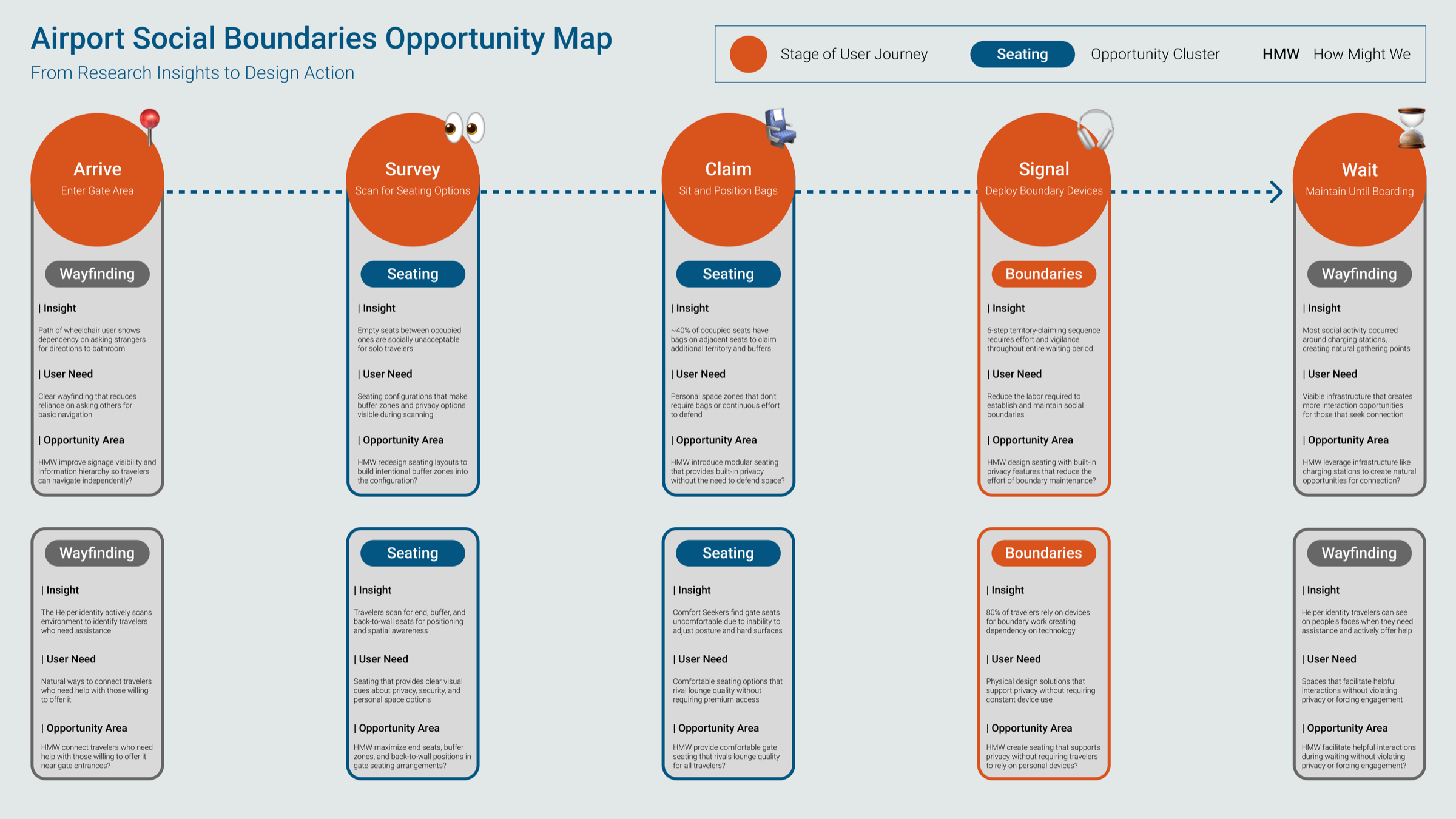 Airport social boundaries opportunity map: five stages of the wait, Arrive, Survey, Claim, Signal, and Wait, each pairing a research insight with a user need and a how-might-we question.